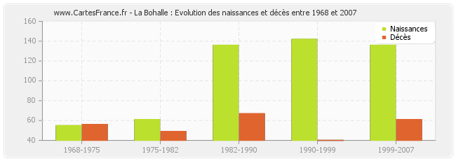 La Bohalle : Evolution des naissances et décès entre 1968 et 2007